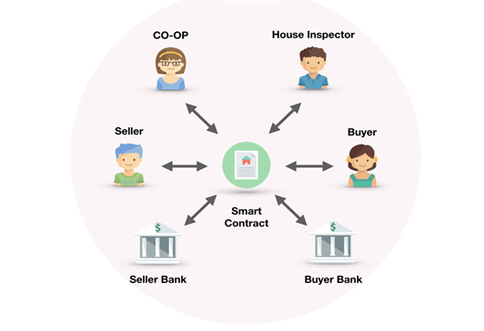 Property Buying And Selling With Smart Contract